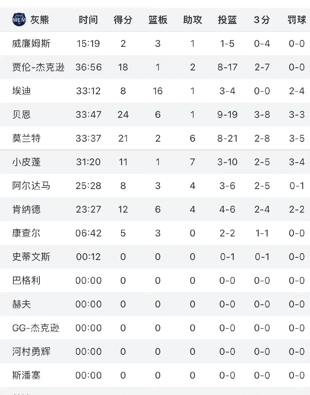 包含NBA常规赛赛程吃紧，孟菲斯灰熊冲刺阶段手感冰凉，压力陡增，球队文化被再次提及的词条